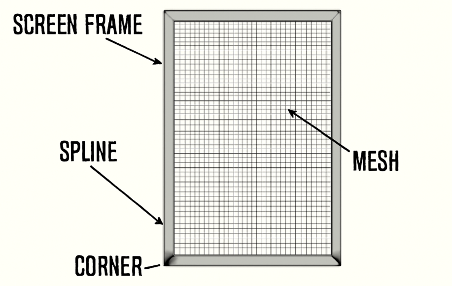Detailed labeled diagram of a window screen showing components: screen frame, mesh, spline, and corners with arrows and bold labels for easy identification."